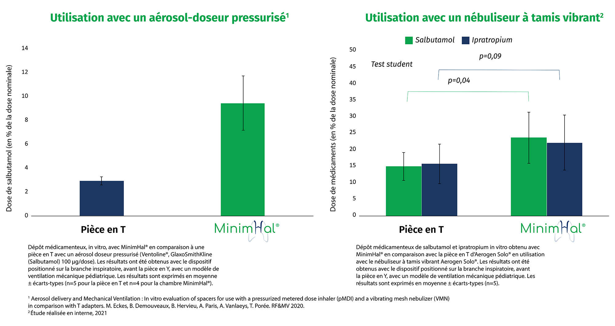 MinimHal-efficacité-prouvée