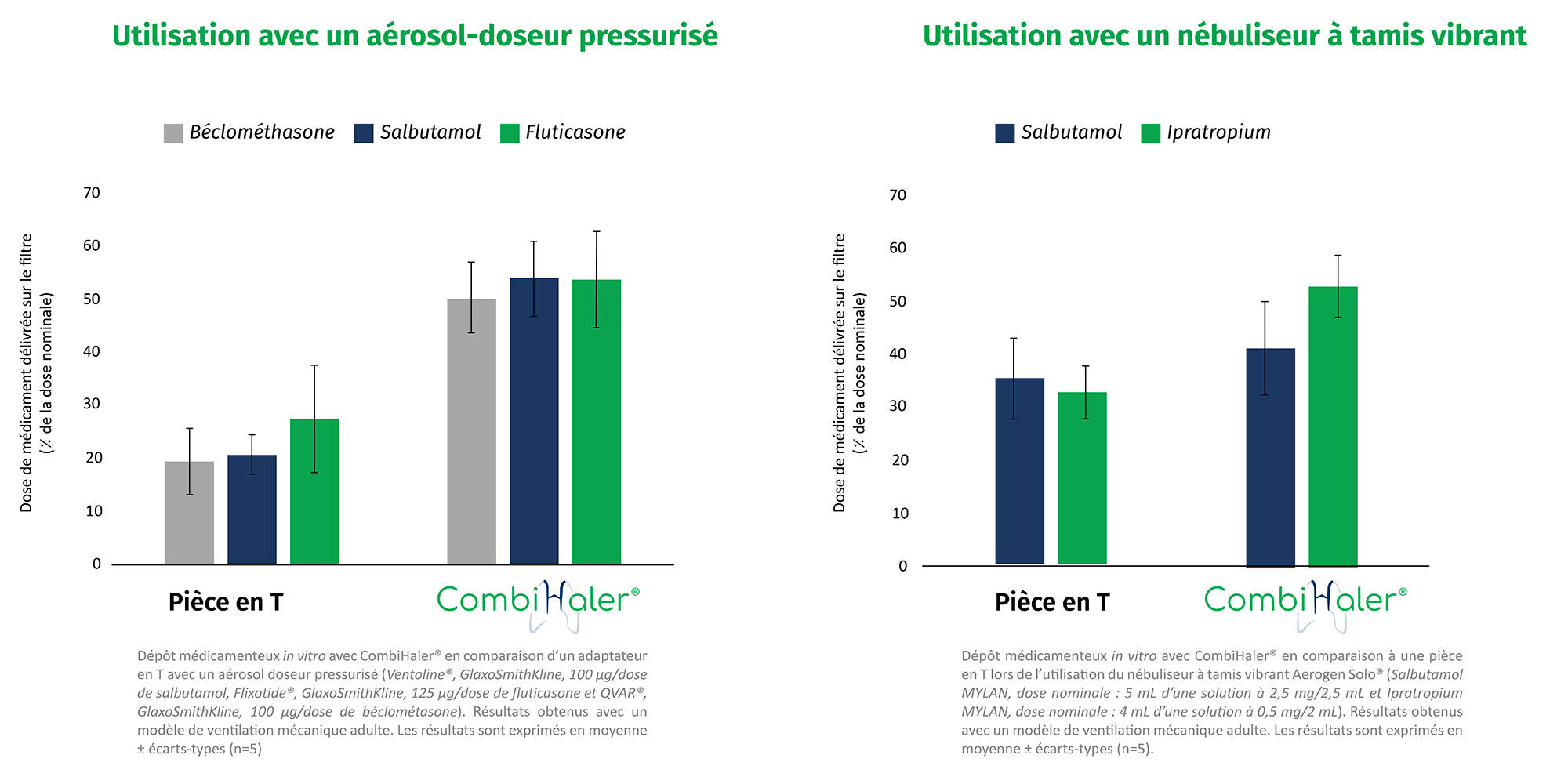 CombiHaler-efficacité-prouvée