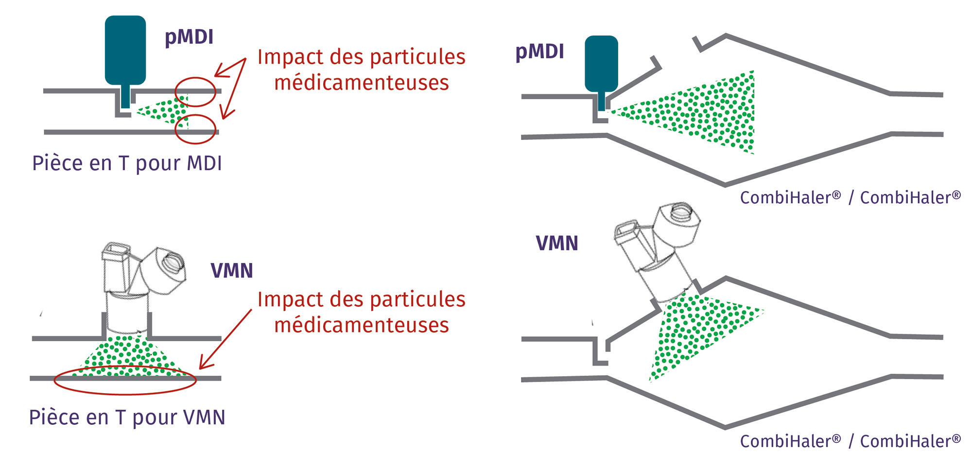 Schémas impact particules CombiHaler®